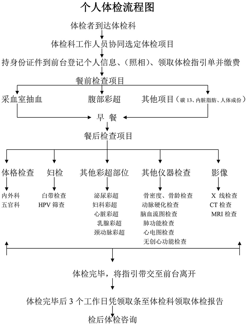 个人体检流程图.jpg