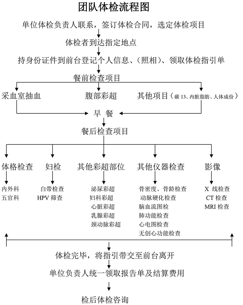 团队体检流程图_20200515093836-1.jpg